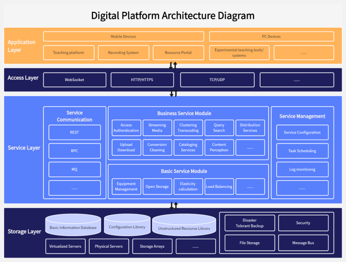 BOUNCE Integrated Platform Architecture - BOUNCE project